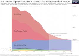Population density by world bank. Global Extreme Poverty Our World In Data