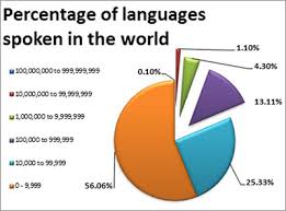Languages On The Brink Of Extinction Office Of The