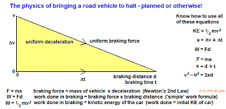What Factors Affects Stopping Distance Braking Distance Thinking Distance Speed Kinetic Energy Reaction Time Experiments Braking Of A Road Vehicle Friction Brakes Igcse Gcse 9 1 Physics Revision Notes