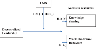 Join facebook to connect with allstaff outsourcing and others you may know. Exploring The Impact Of Decentralized Leadership On Knowledge Sharing And Work Hindrance Networks In Healthcare Teams Journal Of Management Organization Cambridge Core