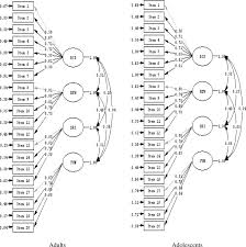 The Behavioural Inhibition System And Behavioural Approach System Bis Bas Scales Measurement And Structural Invariance Across Adults And Adolescents Sciencedirect