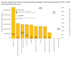 The united states has cracked down on regulation around cryptocurrency over the past few years. Now More Than Ever Sec Is Scrutinizing Unregistered Token Offerings Coindesk