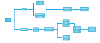 Gst Flow Chart Gst Procedure