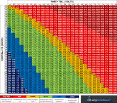 vaping voltage wattage resistance chart ecigclopedia