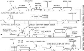 Canning Of Fish And Seafood Sciencedirect