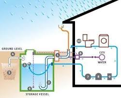 Photo Of Ap Rainwater Harvesting Graywater Solutions Sebastopol Ca United States A Typical Rainwater Harvesting Sys Surdurulebilirlik Sulama Yesil Evler