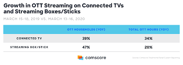 Plus, big stars land in netflix originals like octavia spencer in limited series self made: Comscore Sees Notable Rise In Streaming Usage Comscore Inc