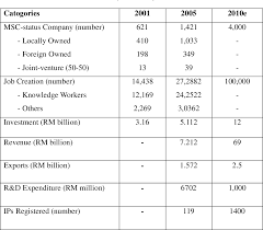 Msc projects is fully supported by the malaysian government. Evaluation Of Multimedia Super Corridor Msc Malaysia Contribution In Malaysian Economy Semantic Scholar