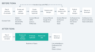 Figma Improving Ux Design Tools Tool Design Figma Prototype Design