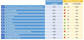 En troisième position, le lr renaud muselier le président sortant de bretagne le plus «mal élu». Le Classement Des 40 Sports Les Plus Pratiques Dans La Manche