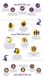 I will be at relay for life once again, if you live in michigan and want to know where it is,message me! What Happens During The Event Relay For Life Wellington Facebook