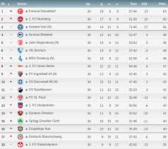 Liga regionalliga oberliga dfb pokal liga pokal super cup reg. Saisonthread 1 Bis 3 Bundesliga Saison 2018 19 Mzee Com
