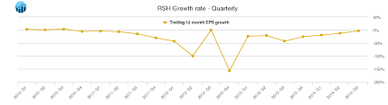 Rsh Radioshack Stock Growth Chart Quarterly