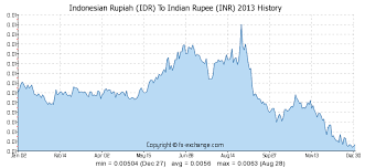 Indonesian Currency To Inr Currency Exchange Rates