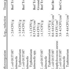Humans are subject to the ecoli bacteria within 40 hours of birth. Pdf Fate Of Escherichia Coli O157 H7 In Meat
