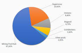 Btg pool pro (1% fee) bitcoin gold pool (0.9% fee) pool gold (1% fee, 0.01btg min. The Best Bitcoin Gold Mining Pools The Ultimate Btg Pool Guide