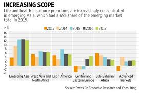 Maybe you would like to learn more about one of these? India S Health Insurance Sector Shows A Staggering 20 Growthaegon Life Blog Read All About Insurance Investing