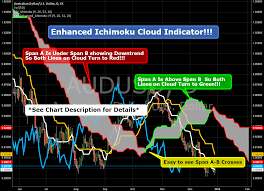 If the price is below cloud, the lower line forms the first resistance level, and the upper one forms the second level; Enhanced Ichimoku Cloud Indicator By Chrismoody Tradingview