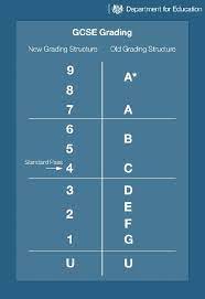 However, most of the subjects will be graded from 9 to 1 this summer: Stockport Academy Information Assessment Information How Does The New Gcse Grading System Work