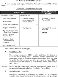 Iv Review Of Qualified Plan Choices A Chart Showing Basic