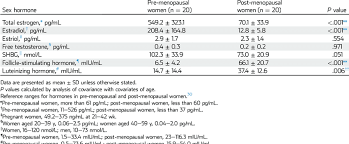 Sex Hormone Levels In Pre Menopausal And Post Menopausal