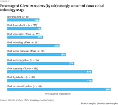 But from my brief understanding of my entrepreneur issues with import permits and limitations on foreign involvement are a few additional reasons malaysia's market has experienced challenges. Ethical Technology Use In The Fourth Industrial Revolution Deloitte Insights