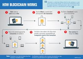 Blockchain works on the concept of asymmetric cryptography. What Is Blockchain Guide For Dummies By Ameer Rosic Medium