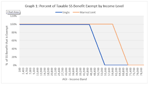 Social Security Exemption Overview Department Of Taxes