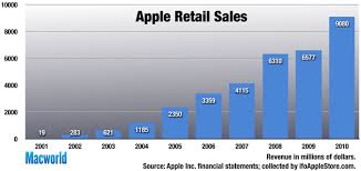 financial history of the apple retail store macworld