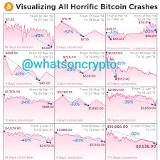All the altcoins plummeted as well and it was just for too long going up and up and up. Bitcoin Crashes Cryptocurrency
