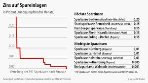 Aktueller zinsvergleich der besten zinsen. Sparkassen Zinsvergleich Sparkassen In Bayern Zahlen Geringste Zinsen Sparkassen Check Faz