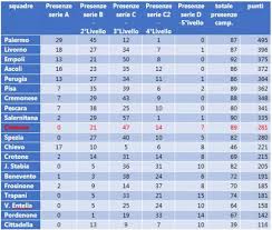 Archive > italy serie a; Serie B 2019 2020 Ecco La Classifica Del Blasone Sorprendente L Ultimo Posto Ultimora News