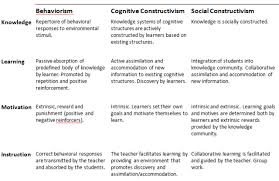 Week 10 Information Technology And Education Social Constructivism Lesson Plan Examples Education Lesson Plans