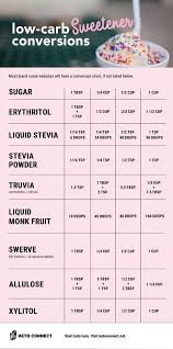 List Of Sweetener Conversion Chart Low Carb Ideas And