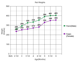 Weight Chart For Rats Rats Weight Charts