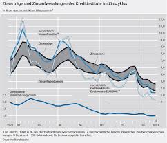 Eine exklusive auswertung des vergleichsportals verivox für focus online zeigt, wo sie für ihr tagesgeld kein geld bekommen oder sogar. Wie Lange Halten Die Banken Das Noch Durch Borsenblog Und Finanzkolumne