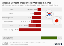 Chart Massive Boycott Of Japanese Products Underway In Korea Statista