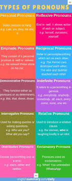 10 Types Of Pronouns In Grammar Personal Pronouns Reflexive Pronouns Emphatic Reflexive Pronoun Personal Pronouns English Pronouns