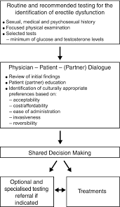 Pathophysiology And Diagnosis Of Male Erectile Dysfunction Wagner 2001 Bju International Wiley Online Library