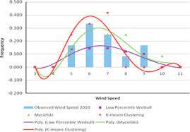 Small terrain features, vegetation, buildings, and atmospheric effects may cause the wind speed to depart from the map estimates. Wind Energy Assessment Considering Wind Speed Correlation In Malaysia Sciencedirect