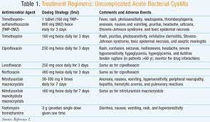 Urinary Tract Infections Causes And Treatment Update