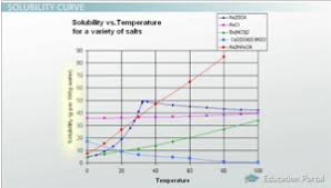 Pdf solubility curve worksheet answers 28 pages accelerated from solubility curves worksheet answers, source. Solubility And Solubility Curves Video Lesson Transcript Study Com