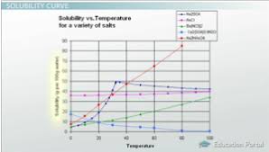 Solubility curves worksheet worksheet fun and printable. Solubility And Solubility Curves Video Lesson Transcript Study Com