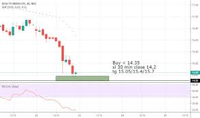 Dishtv Stock Price And Chart Nse Dishtv Tradingview India