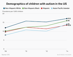What Is Autism Surprising Facts About Autism Spectrum