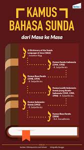 Pidato bahasa sunda pidato yang dibuat dalam bahasa sunda dinamakan biantara. Jalan Panjang Lahirnya Kamus Bahasa Sunda