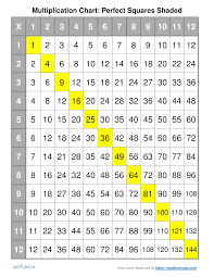 23 True Multiplication Chart All The Way To 12