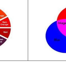 Hence, yellow, cyan, and magenta become the secondary colors of light. Primary And Secondary Colors Of Light Inks And Paints Download Scientific Diagram