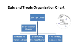 Organization Chart Bakery