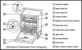 Getsearchinfo is the newest place to search. Whirlpool Dishwasher Parts Common Parts To Fix Your Appliance